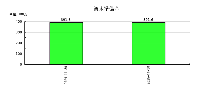 光フードサービスの資本剰余金合計の推移