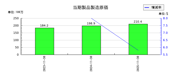 光フードサービスの当期製品製造原価の推移