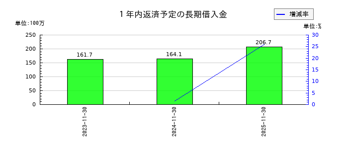 光フードサービスの１年内返済予定の長期借入金の推移