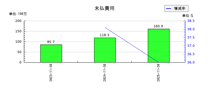 光フードサービスの未払費用の推移