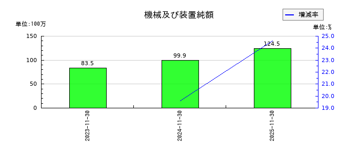 光フードサービスの機械及び装置純額の推移
