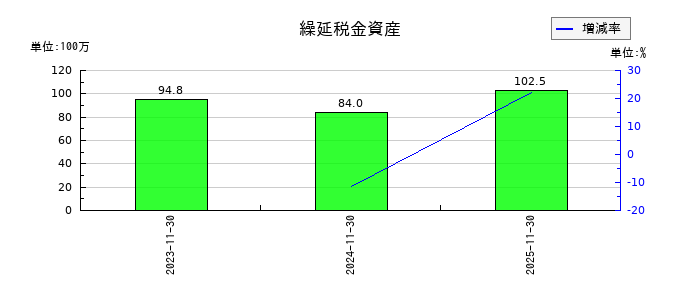光フードサービスの繰延税金資産の推移