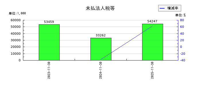 光フードサービスの未払法人税等の推移