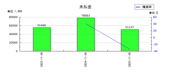 光フードサービスの未払金の推移