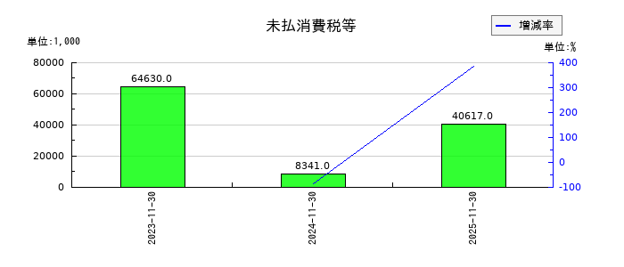 光フードサービスの未払消費税等の推移