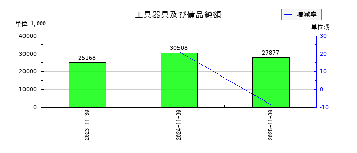光フードサービスの工具器具及び備品純額の推移