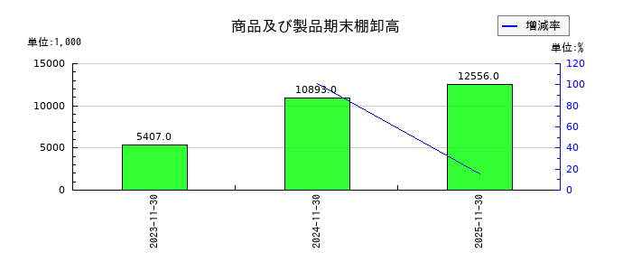 光フードサービスの商品及び製品期末棚卸高の推移
