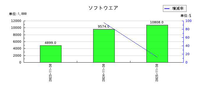光フードサービスのソフトウエアの推移