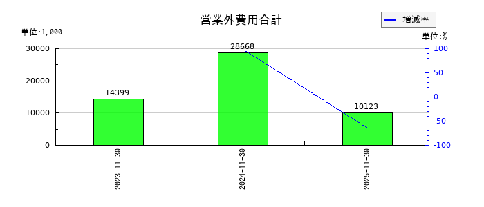 光フードサービスの営業外費用合計の推移