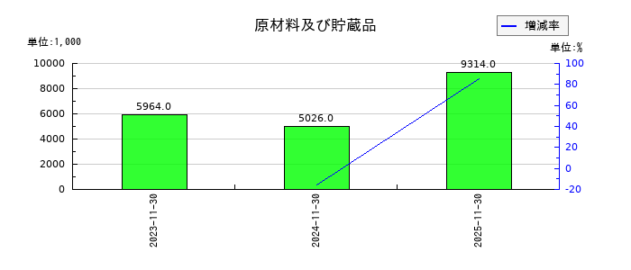 光フードサービスの原材料及び貯蔵品の推移