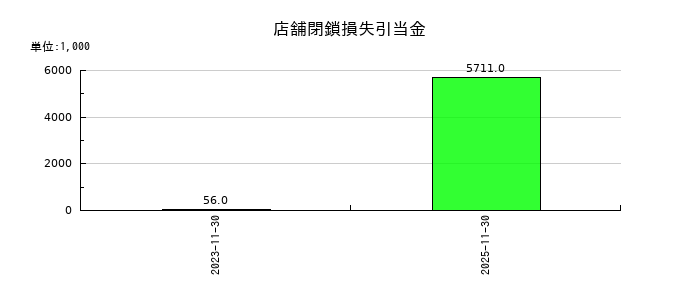 光フードサービスの店舗閉鎖損失引当金の推移