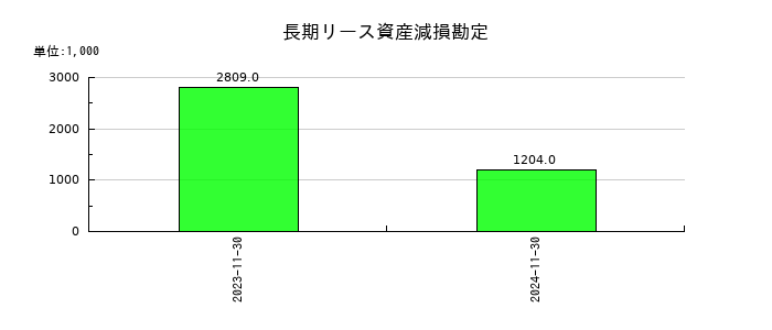 光フードサービスの長期リース資産減損勘定の推移