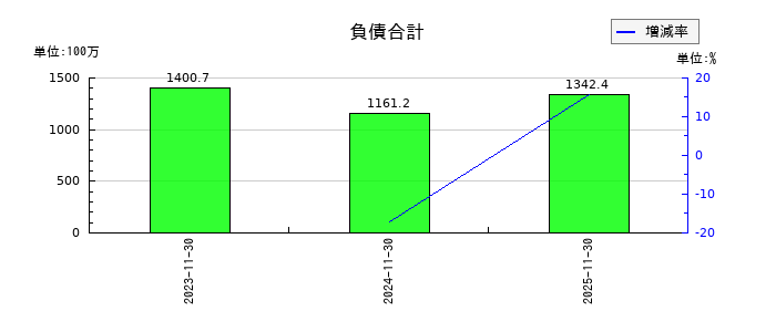 光フードサービスの負債合計の推移
