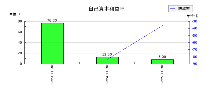光フードサービスの自己資本利益率の推移