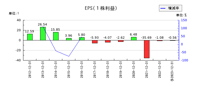 ルーデン・ホールディングスのEPS(一株当たりの利益)推移
