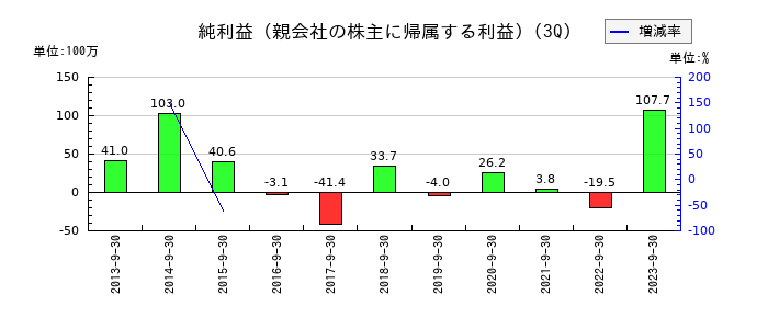 ルーデン・ホールディングスの第3四半期の純利益推移
