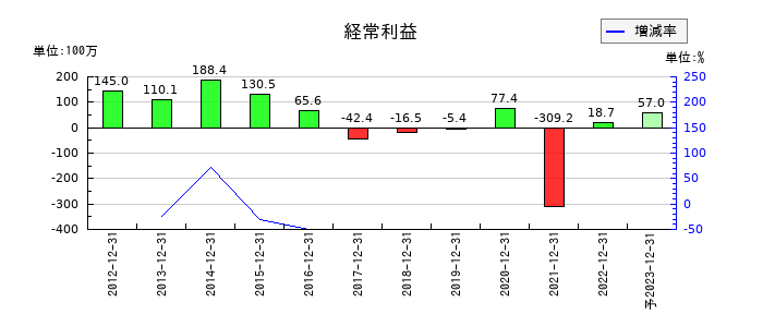 ルーデン・ホールディングスの通期の経常利益推移