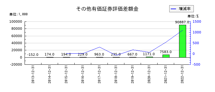 ルーデン・ホールディングスのその他有価証券評価差額金の推移