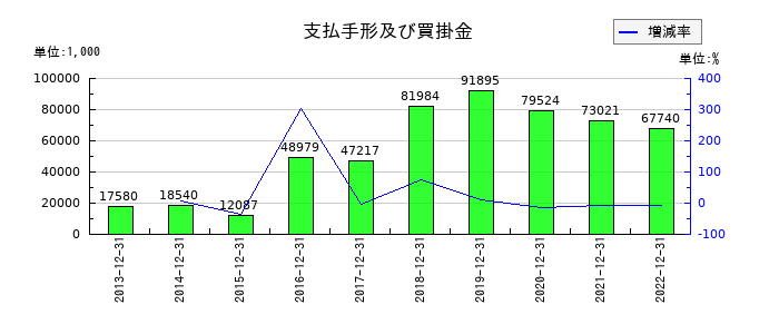 ルーデン・ホールディングスの支払手形及び買掛金の推移