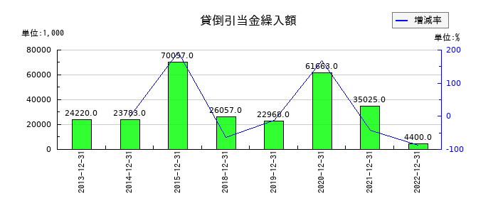 ルーデン・ホールディングスの貸倒引当金繰入額の推移