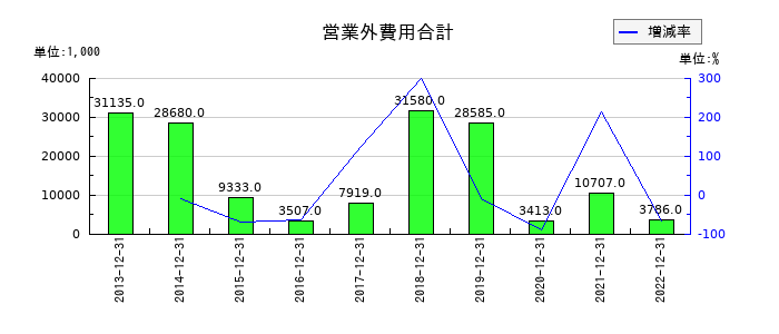 ルーデン・ホールディングスの営業外費用合計の推移