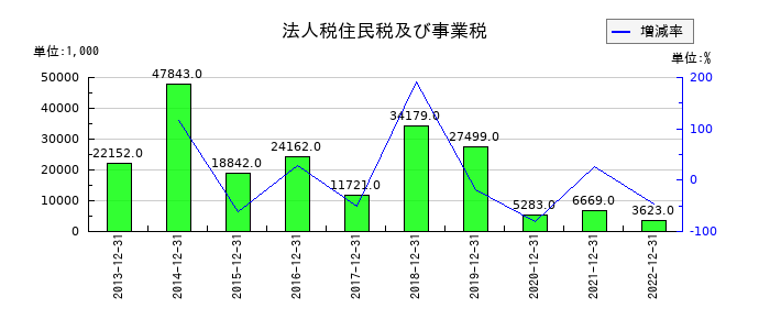 ルーデン・ホールディングスの法人税住民税及び事業税の推移
