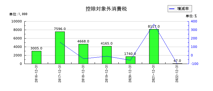 ルーデン・ホールディングスの控除対象外消費税の推移