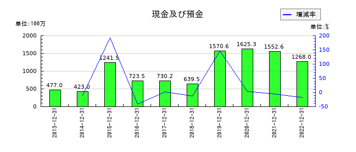 ルーデン・ホールディングスの現金及び預金の推移