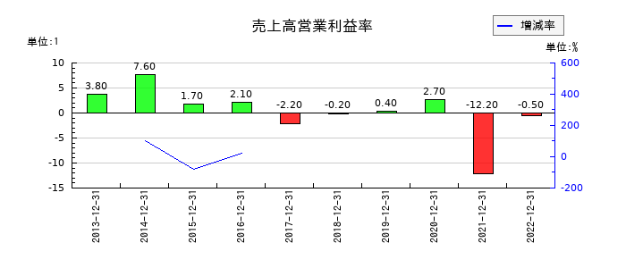 ルーデン・ホールディングスの売上高営業利益率の推移