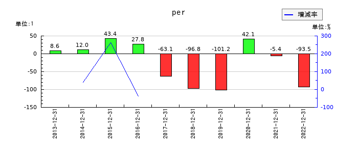ルーデン・ホールディングスのperの推移