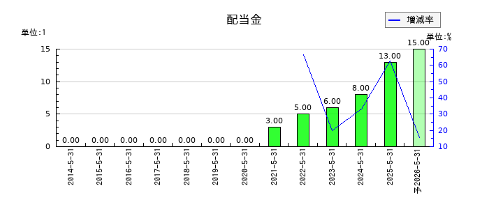 エムビーエスの年間配当金推移