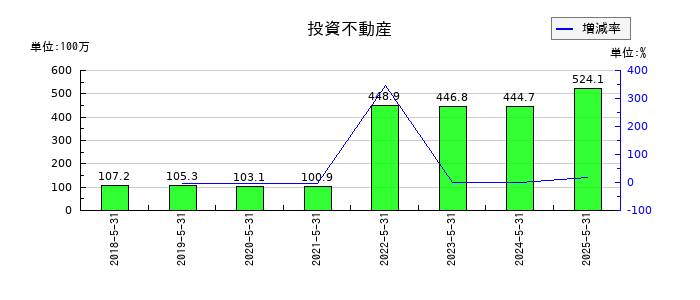 エムビーエスの投資不動産の推移