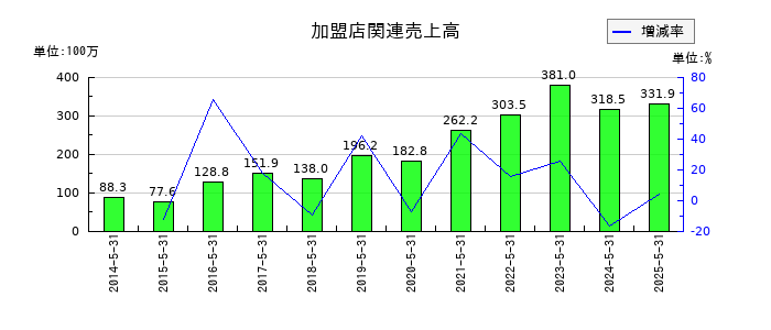 エムビーエスの加盟店関連売上高の推移