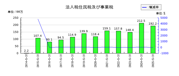 エムビーエスの法人税住民税及び事業税の推移