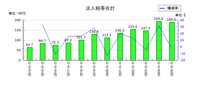 エムビーエスの法人税等合計の推移