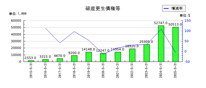 エムビーエスの破産更生債権等の推移