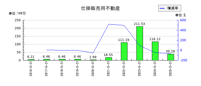 エムビーエスの仕掛販売用不動産の推移