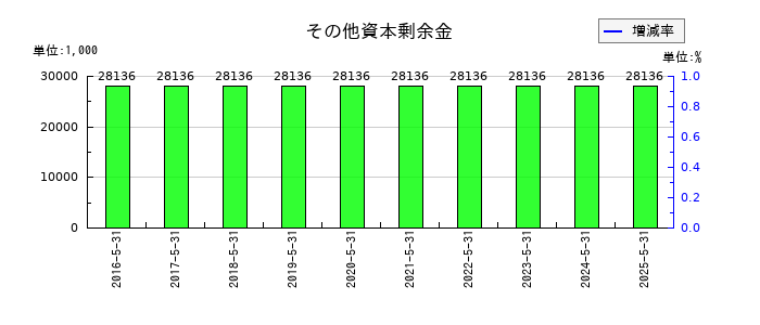 エムビーエスのその他資本剰余金の推移