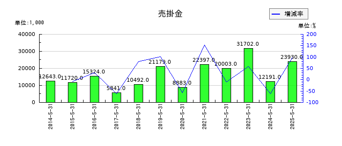 エムビーエスの売掛金の推移