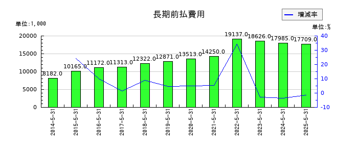 エムビーエスの長期前払費用の推移