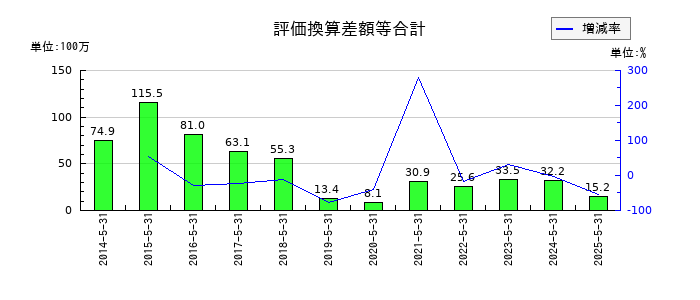 エムビーエスの評価換算差額等合計の推移