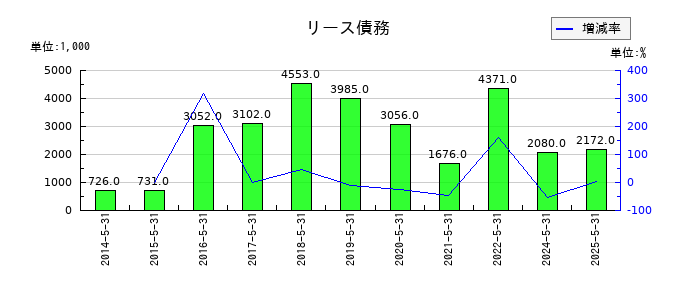 エムビーエスのリース債務の推移
