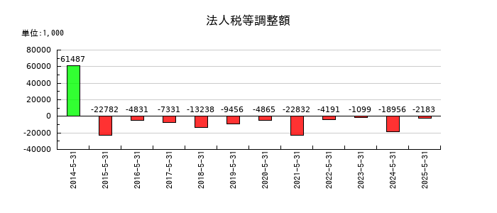 エムビーエスの法人税等調整額の推移
