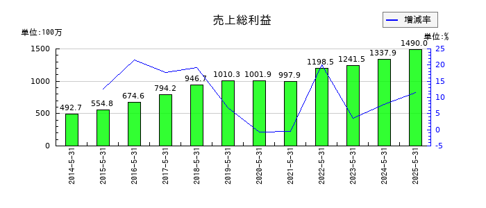 エムビーエスの売上総利益の推移