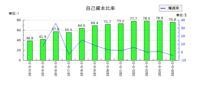 エムビーエスの自己資本比率の推移
