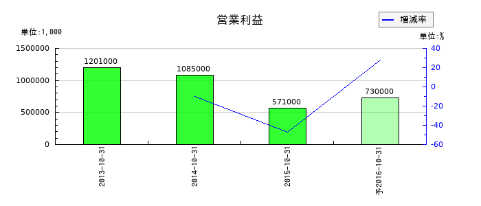 サーラ住宅の通期の営業利益推移