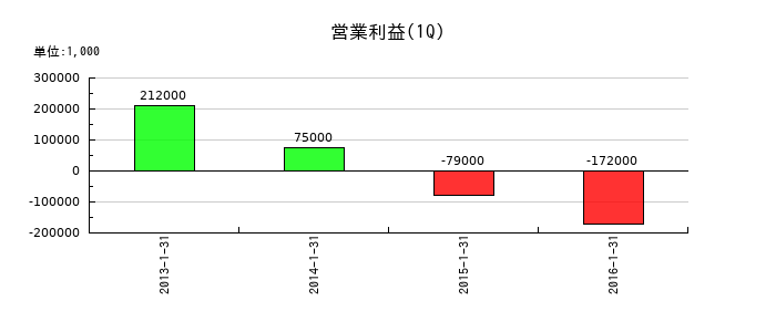 サーラ住宅の第1四半期の営業利益推移