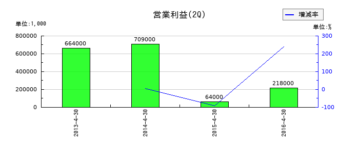 サーラ住宅の第2四半期の営業利益推移