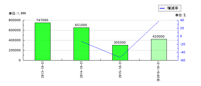 サーラ住宅の通期の純利益推移