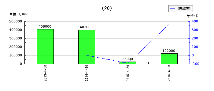 サーラ住宅の第2四半期の純利益推移